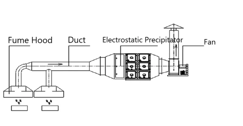 Heat treatment exhaust gas purification flow chart